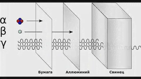 Альфа  Бета и Гамма излучения